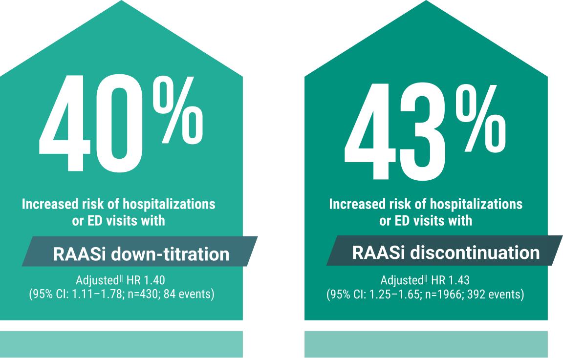 RAASi Modification in Patients with CKD or HF
