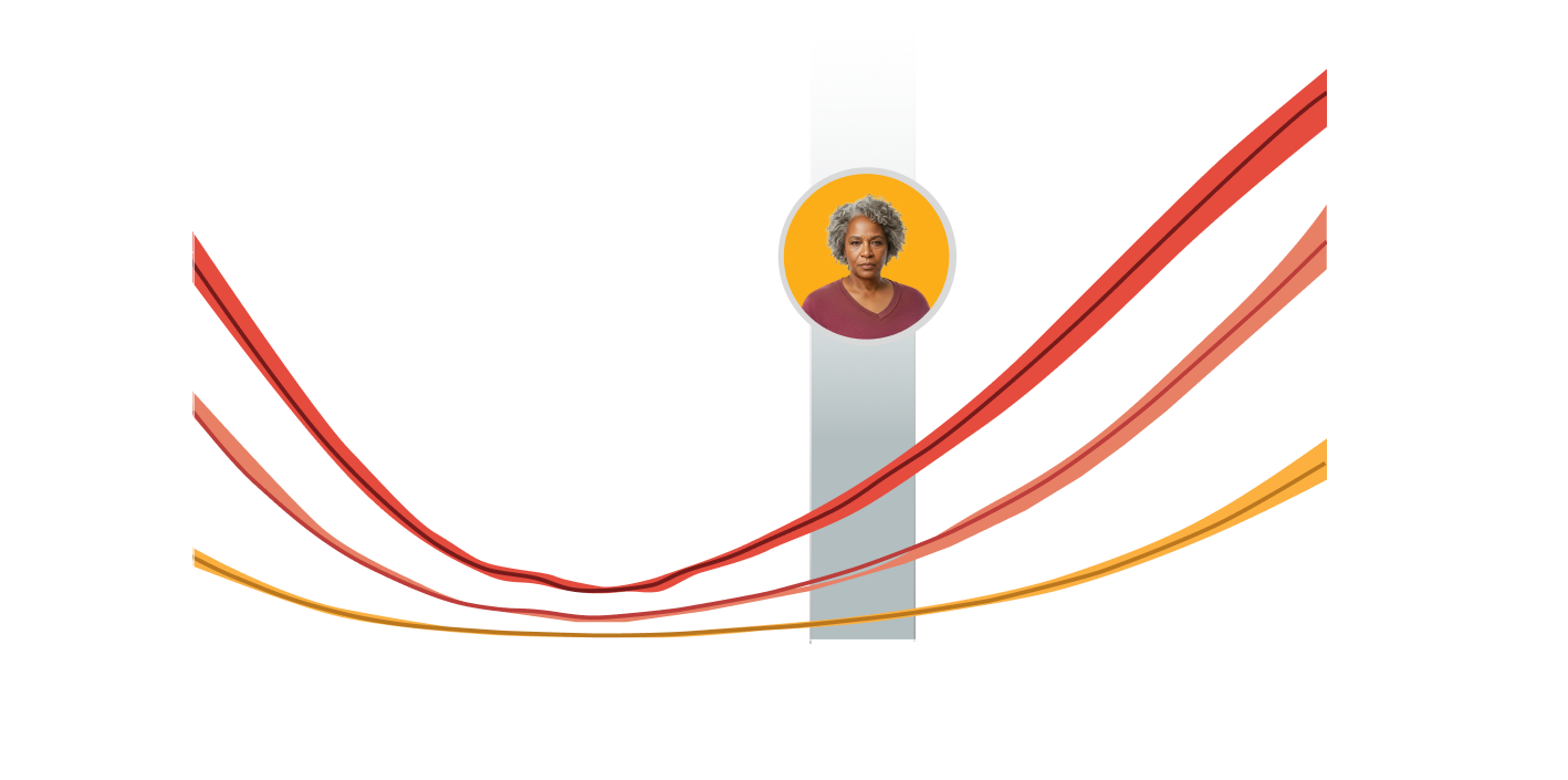 Graph showing increased all-cause mortality risk with higher serum potassium levels in patients with hyperkalemia, CKD, and heart failure.
