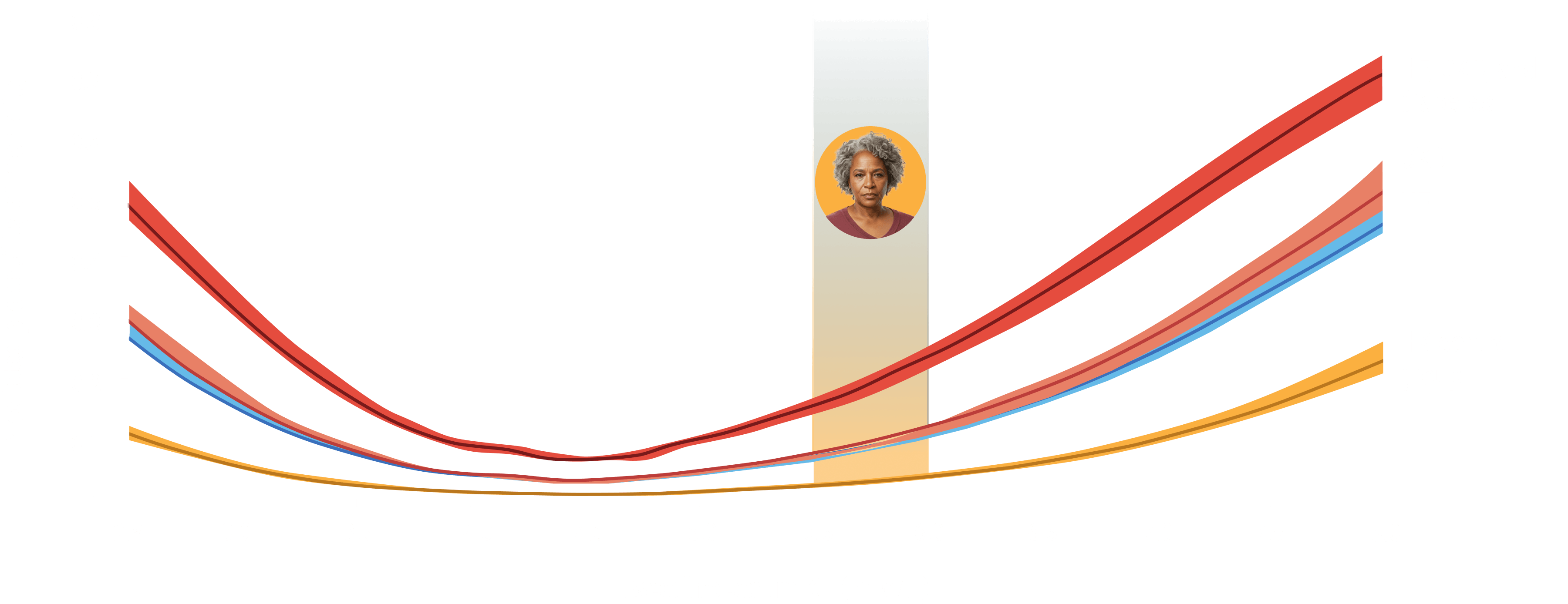 Graph showing increased all-cause mortality risk with higher serum potassium levels for Gloria with HK