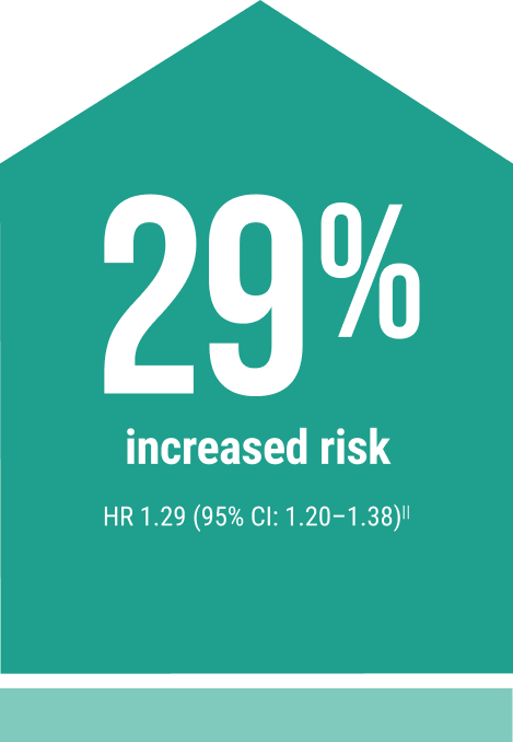 29 Percent Increased Risk Image