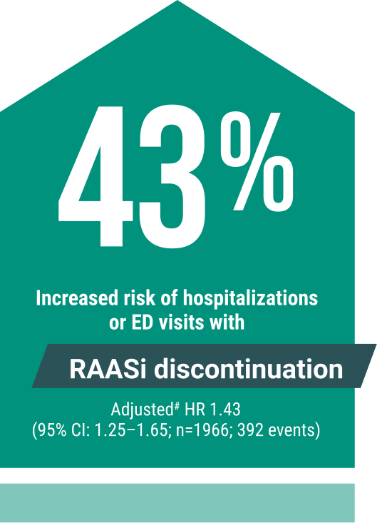43 Percent Increased RAASi Discontinuation Image