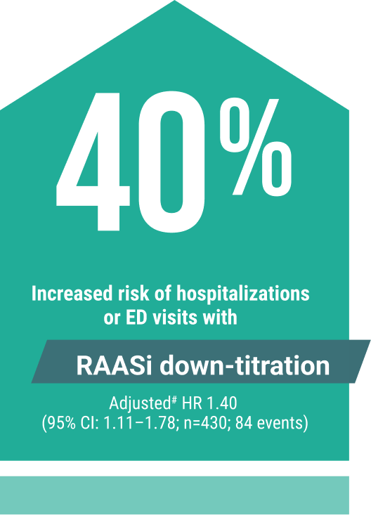 40 Percent Increased RAASi down-titration Image