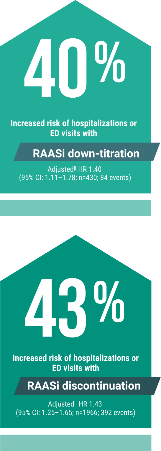RAASi Modification in Patients with CKD or HF