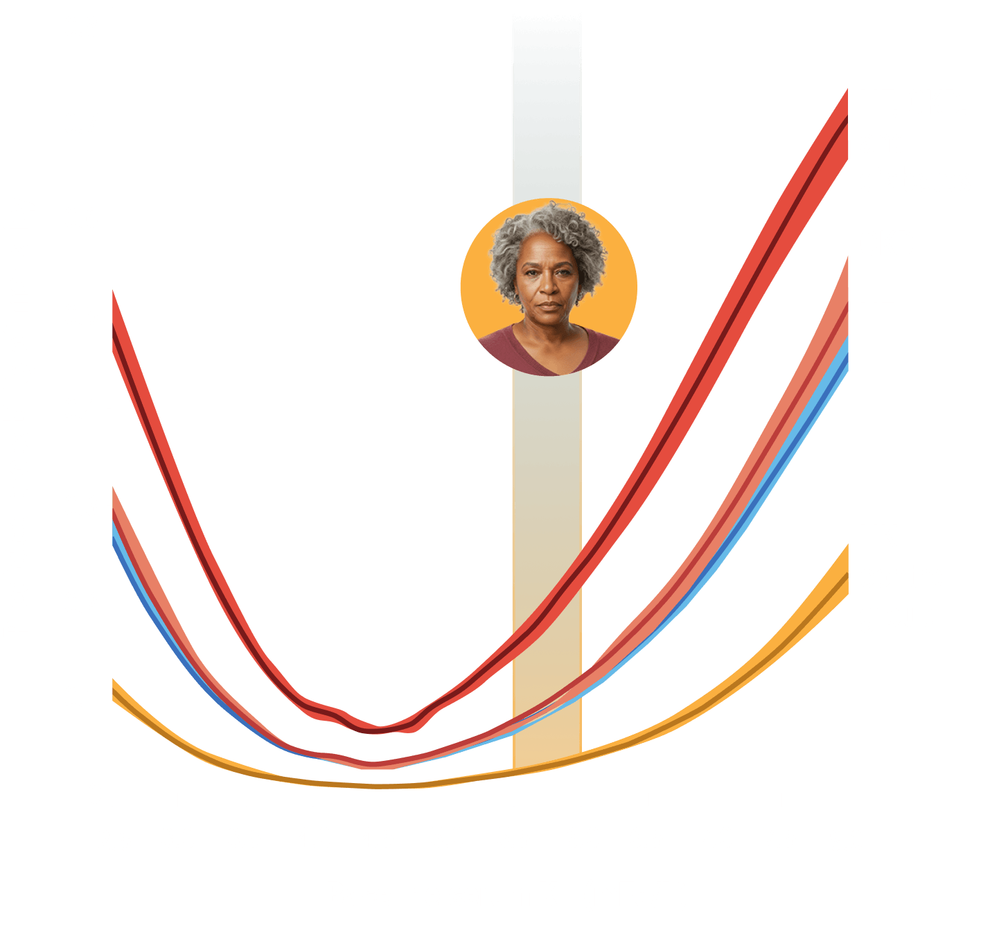 Graph showing increased all-cause mortality risk with higher serum potassium levels for Gloria with HK