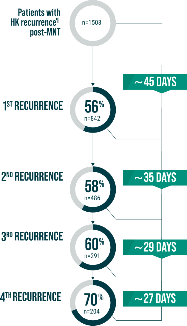 RWE Study Chart of Hyperkalemia Patients with CKD 3 and 4 Stages