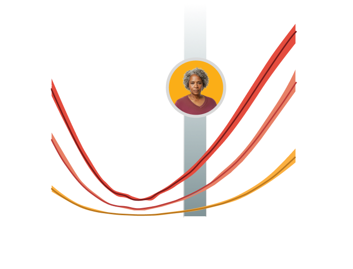 Graph showing increased all-cause mortality risk with higher serum potassium levels in patients with hyperkalemia, CKD, and heart failure.